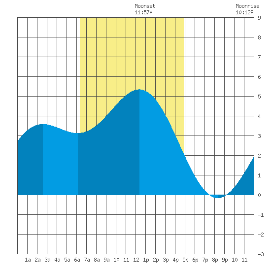El Segundo Beach tide chart for Monday, November 10, 2025