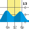 El Segundo Beach tide chart for Thursday, November 13, 2025