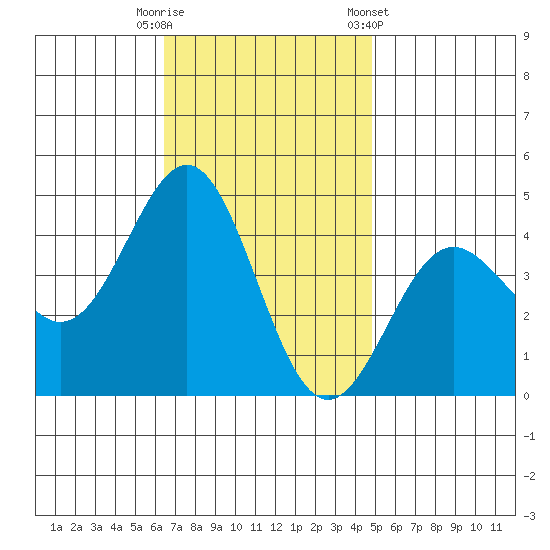 El Segundo Beach tide chart for Tuesday, November 18, 2025