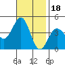 El Segundo Beach tide chart for Tuesday, November 18, 2025