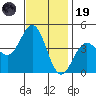 El Segundo Beach tide chart for Wednesday, November 19, 2025
