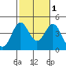 El Segundo Beach tide chart for Saturday, November 1, 2025