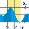 El Segundo Beach tide chart for Friday, November 21, 2025