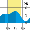 El Segundo Beach tide chart for Wednesday, November 26, 2025