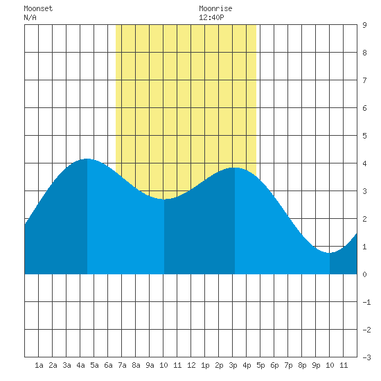 El Segundo Beach tide chart for Friday, November 28, 2025