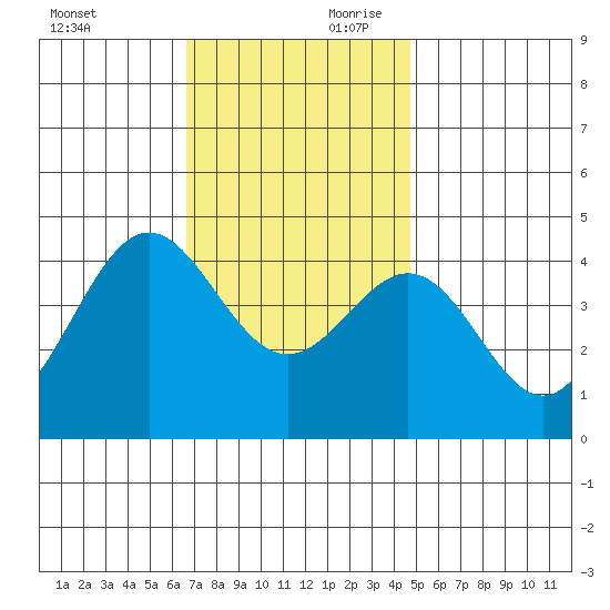 El Segundo Beach tide chart for Saturday, November 29, 2025