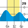 El Segundo Beach tide chart for Saturday, November 29, 2025