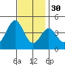El Segundo Beach tide chart for Sunday, November 30, 2025