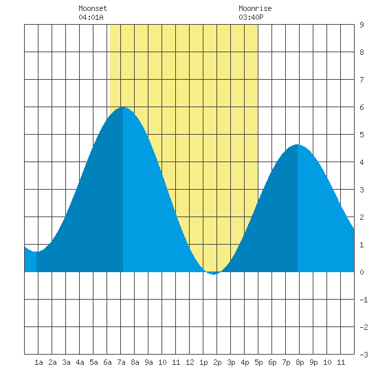 El Segundo Beach tide chart for Monday, November 3, 2025