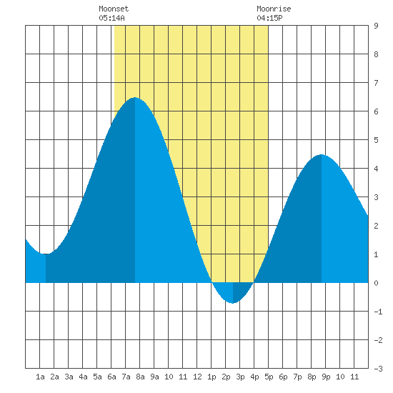El Segundo Beach tide chart for Tuesday, November 4, 2025
