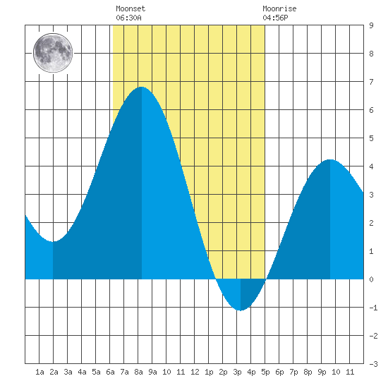 El Segundo Beach tide chart for Wednesday, November 5, 2025