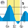 El Segundo Beach tide chart for Wednesday, November 5, 2025
