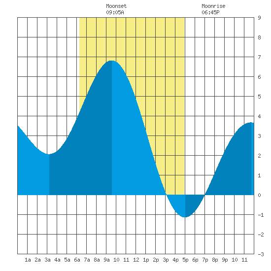 El Segundo Beach tide chart for Friday, November 7, 2025