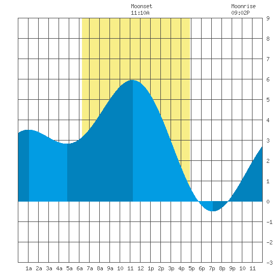 El Segundo Beach tide chart for Sunday, November 9, 2025