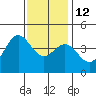 El Segundo Beach tide chart for Friday, December 12, 2025