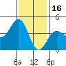 El Segundo Beach tide chart for Tuesday, December 16, 2025