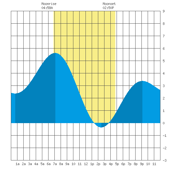 El Segundo Beach tide chart for Wednesday, December 17, 2025