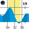 El Segundo Beach tide chart for Friday, December 19, 2025