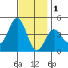 El Segundo Beach tide chart for Monday, December 1, 2025