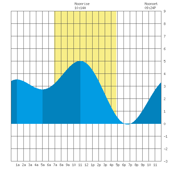 El Segundo Beach tide chart for Wednesday, December 24, 2025