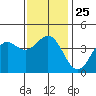 El Segundo Beach tide chart for Thursday, December 25, 2025