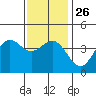 El Segundo Beach tide chart for Friday, December 26, 2025