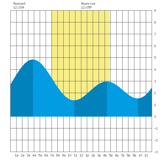 El Segundo Beach tide chart for Sunday, December 28, 2025