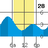El Segundo Beach tide chart for Sunday, December 28, 2025