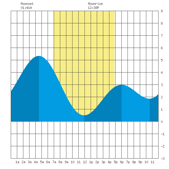 El Segundo Beach tide chart for Monday, December 29, 2025