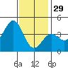 El Segundo Beach tide chart for Monday, December 29, 2025