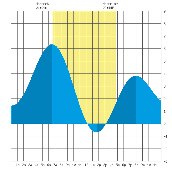 El Segundo Beach tide chart for Tuesday, December 2, 2025