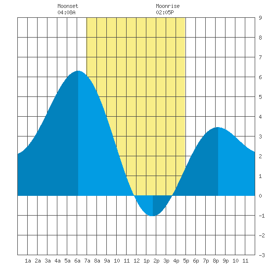 El Segundo Beach tide chart for Wednesday, December 31, 2025