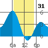 El Segundo Beach tide chart for Wednesday, December 31, 2025