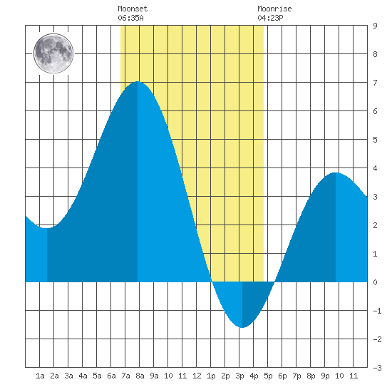 El Segundo Beach tide chart for Thursday, December 4, 2025