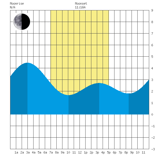El Segundo Beach tide chart for Saturday, January 10, 2026