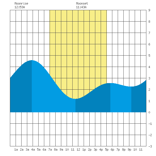 El Segundo Beach tide chart for Sunday, January 11, 2026