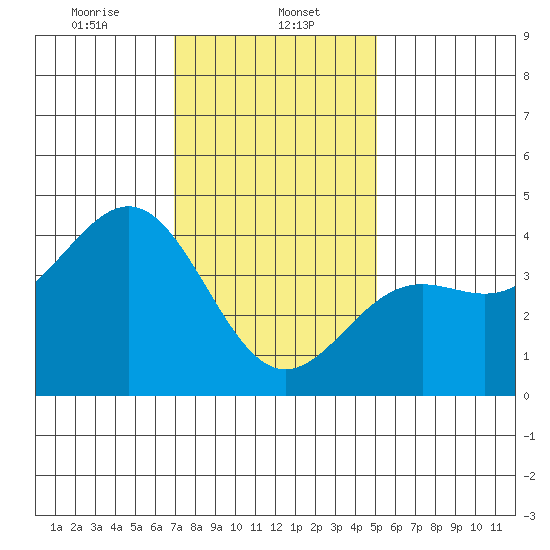 El Segundo Beach tide chart for Monday, January 12, 2026