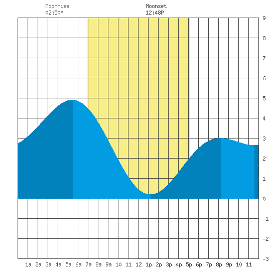 El Segundo Beach tide chart for Tuesday, January 13, 2026
