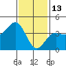 El Segundo Beach tide chart for Tuesday, January 13, 2026
