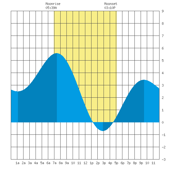 El Segundo Beach tide chart for Friday, January 16, 2026