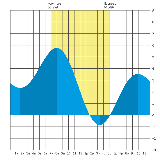 El Segundo Beach tide chart for Saturday, January 17, 2026