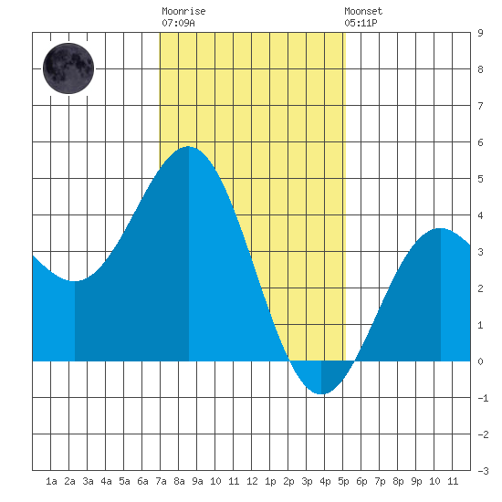 El Segundo Beach tide chart for Sunday, January 18, 2026