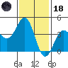 El Segundo Beach tide chart for Sunday, January 18, 2026