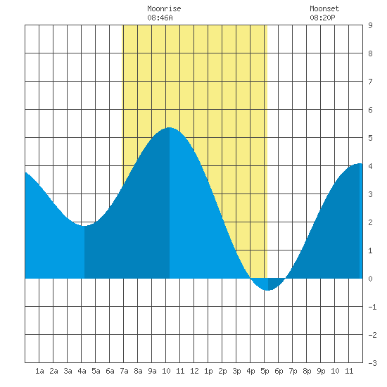 El Segundo Beach tide chart for Wednesday, January 21, 2026