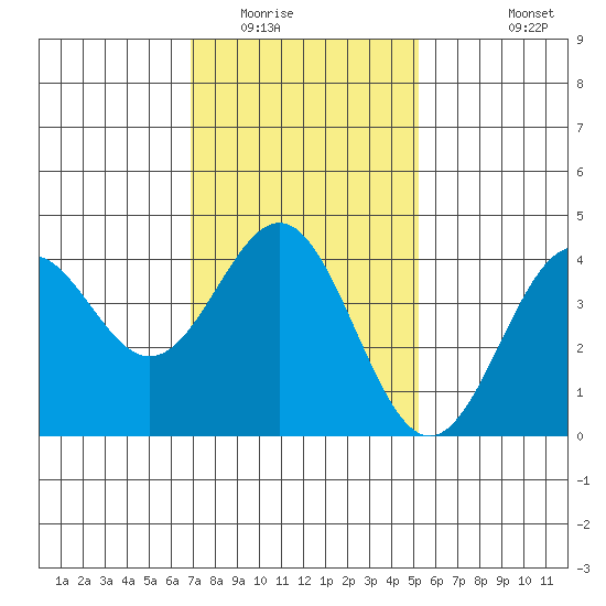 El Segundo Beach tide chart for Thursday, January 22, 2026