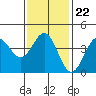 El Segundo Beach tide chart for Thursday, January 22, 2026