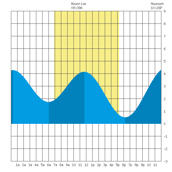 El Segundo Beach tide chart for Friday, January 23, 2026