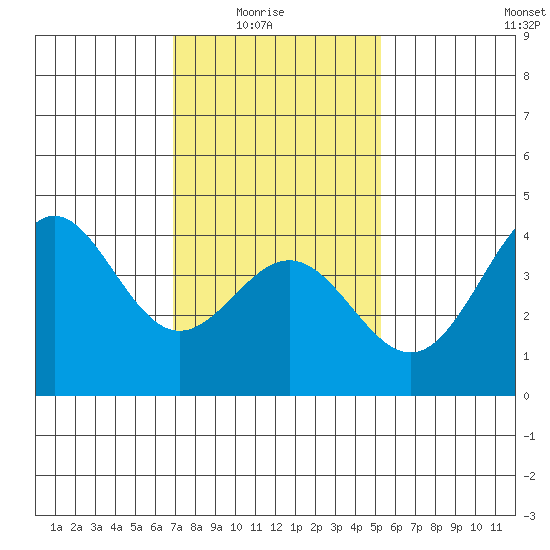 El Segundo Beach tide chart for Saturday, January 24, 2026