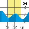 El Segundo Beach tide chart for Saturday, January 24, 2026