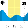 El Segundo Beach tide chart for Sunday, January 25, 2026